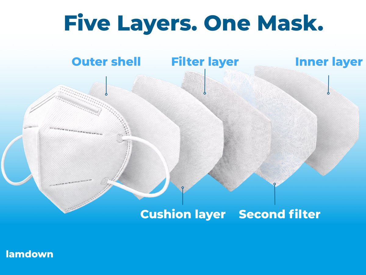 Five Layers. One Mask. Exploded view of a Lamdown KN95 mask showing the outer shell, filter layer, cushion layer, second filter and inner layer.